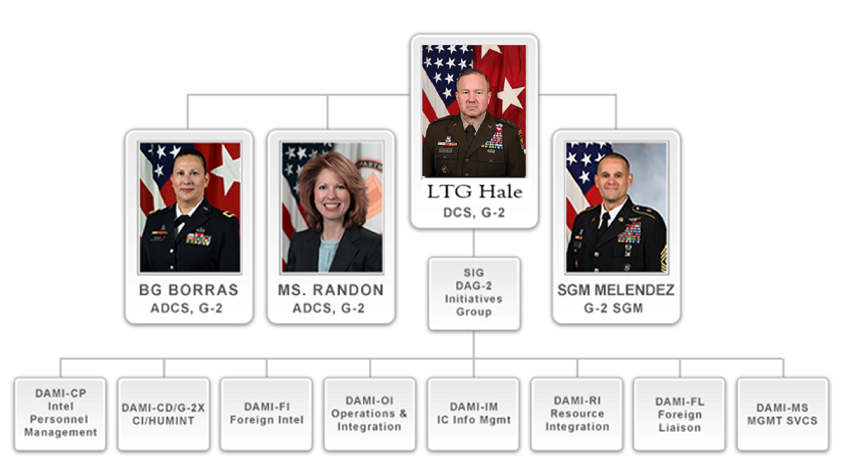 G-2 Org Chart